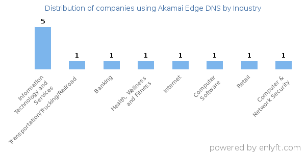 Companies using Akamai Edge DNS - Distribution by industry
