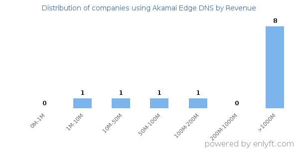 Akamai Edge DNS clients - distribution by company revenue