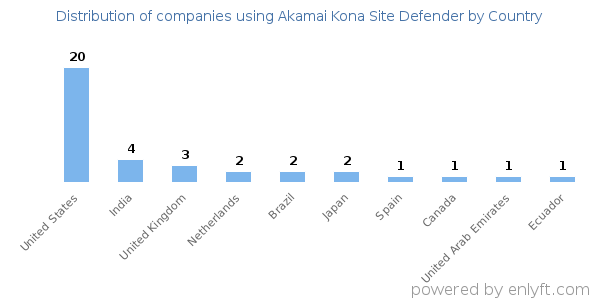 Akamai Kona Site Defender customers by country