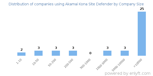 Companies using Akamai Kona Site Defender, by size (number of employees)