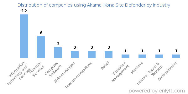 Companies using Akamai Kona Site Defender - Distribution by industry