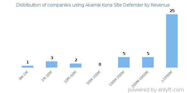 Akamai Kona Site Defender clients - distribution by company revenue