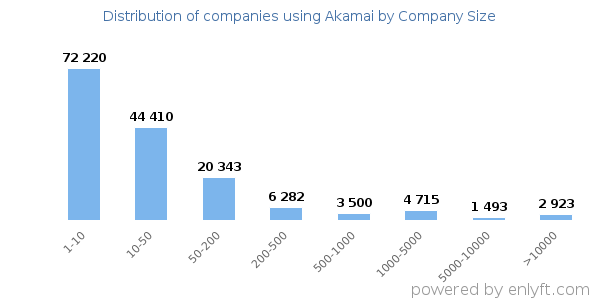 Companies using Akamai, by size (number of employees)