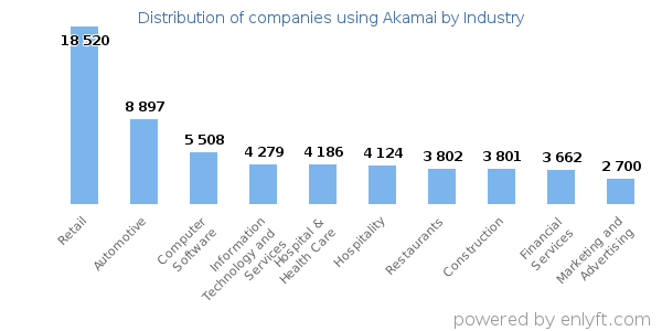 Companies using Akamai - Distribution by industry