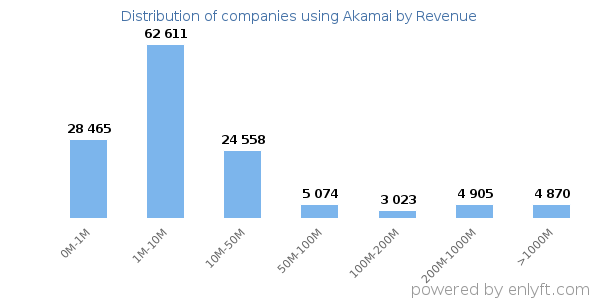 Akamai clients - distribution by company revenue