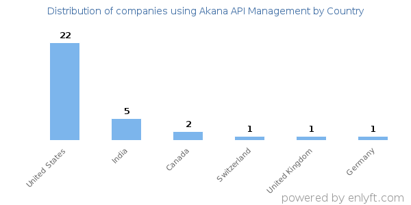 Akana API Management customers by country