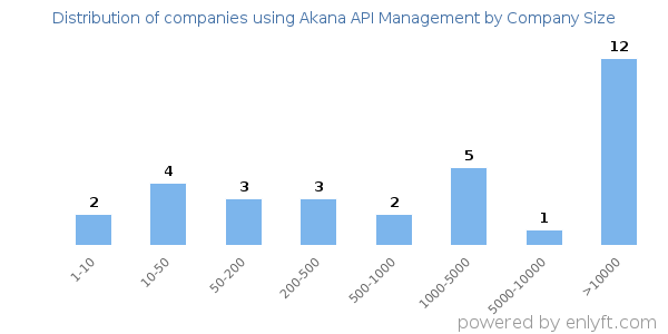 Companies using Akana API Management, by size (number of employees)