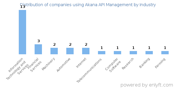 Companies using Akana API Management - Distribution by industry