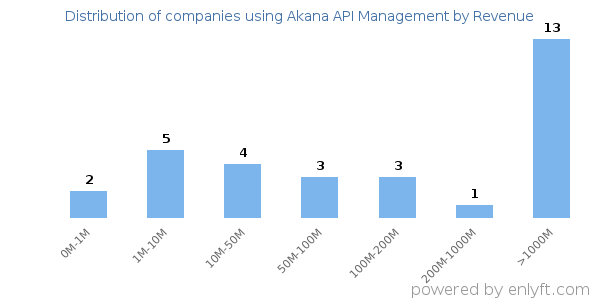 Akana API Management clients - distribution by company revenue