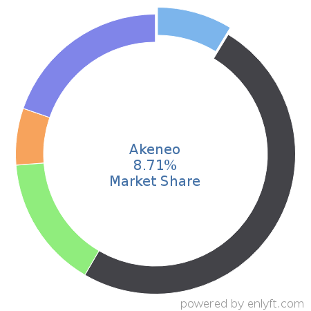 Akeneo market share in Product Information Management is about 8.71%