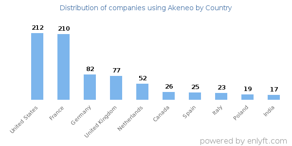 Akeneo customers by country