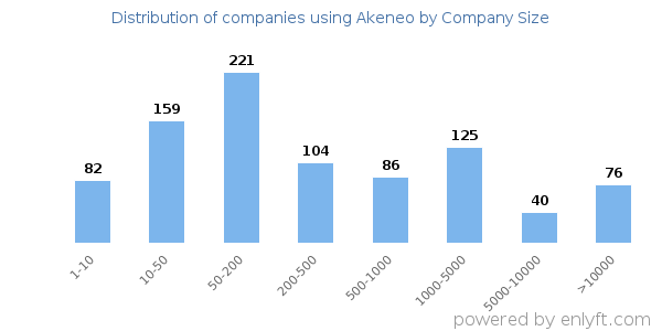 Companies using Akeneo, by size (number of employees)