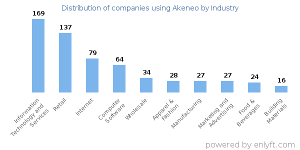 Companies using Akeneo - Distribution by industry