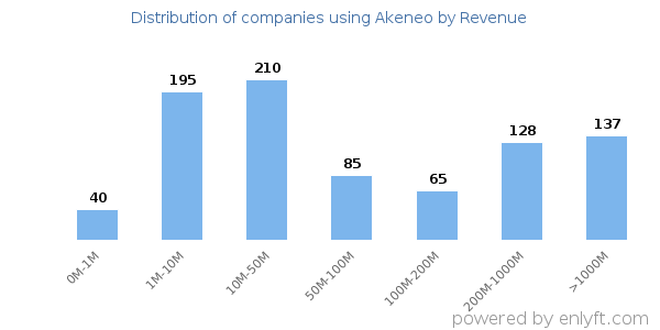 Akeneo clients - distribution by company revenue