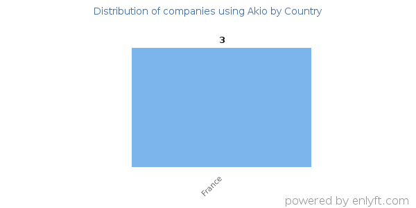 Akio customers by country