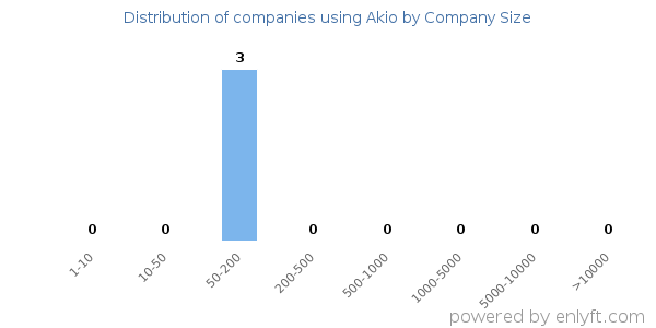 Companies using Akio, by size (number of employees)