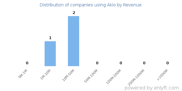 Akio clients - distribution by company revenue