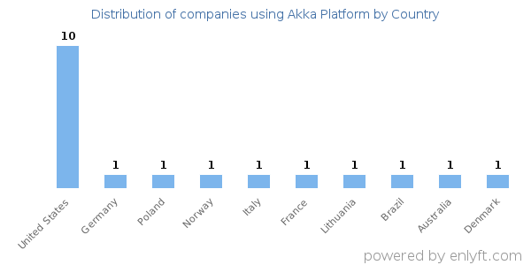 Akka Platform customers by country