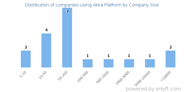 Companies using Akka Platform, by size (number of employees)