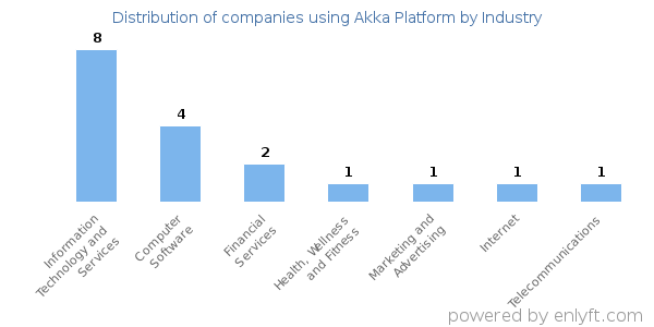 Companies using Akka Platform - Distribution by industry