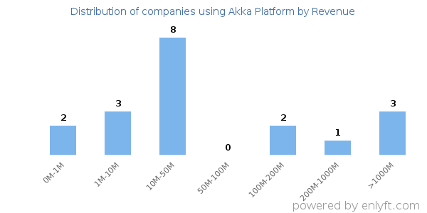 Akka Platform clients - distribution by company revenue