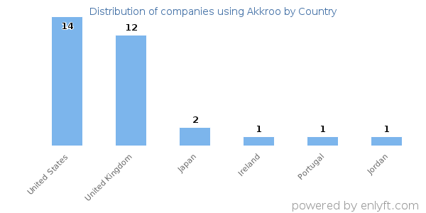 Akkroo customers by country
