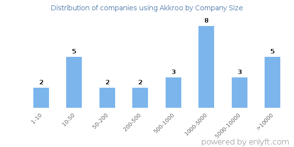 Companies using Akkroo, by size (number of employees)
