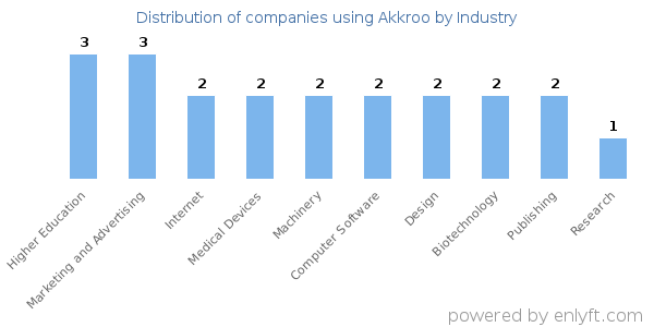 Companies using Akkroo - Distribution by industry