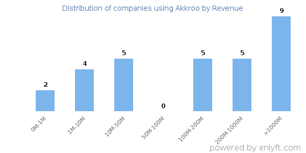 Akkroo clients - distribution by company revenue