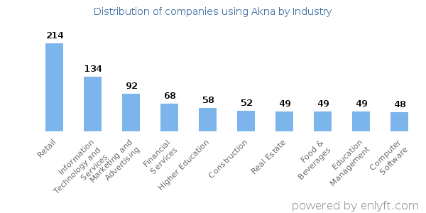 Companies using Akna - Distribution by industry