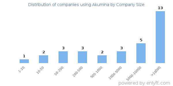 Companies using Akumina, by size (number of employees)