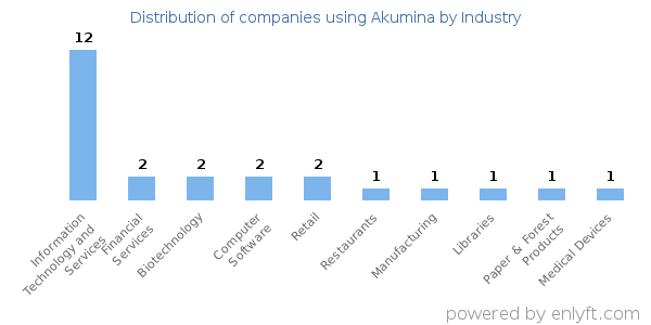 Companies using Akumina - Distribution by industry