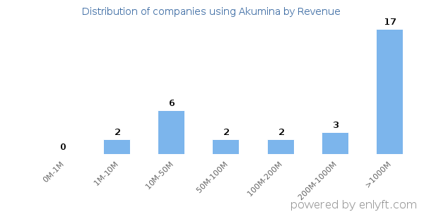 Akumina clients - distribution by company revenue