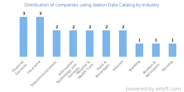 Companies using Alation Data Catalog - Distribution by industry