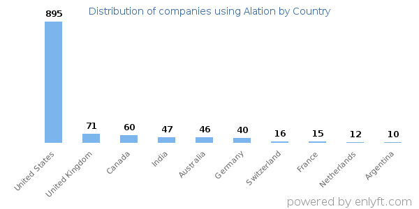Alation customers by country