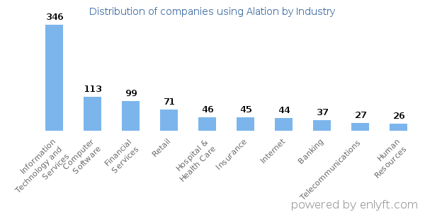 Companies using Alation - Distribution by industry
