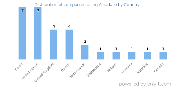 Alauda.io customers by country