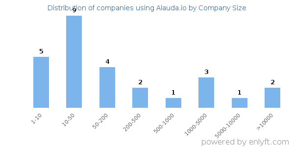 Companies using Alauda.io, by size (number of employees)