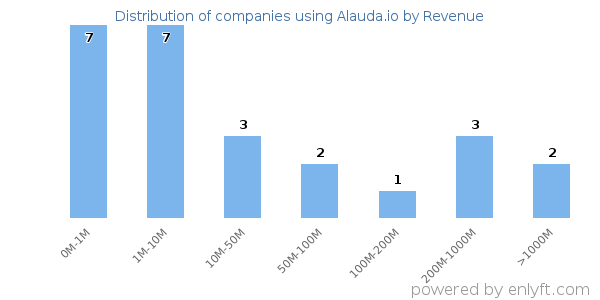 Alauda.io clients - distribution by company revenue