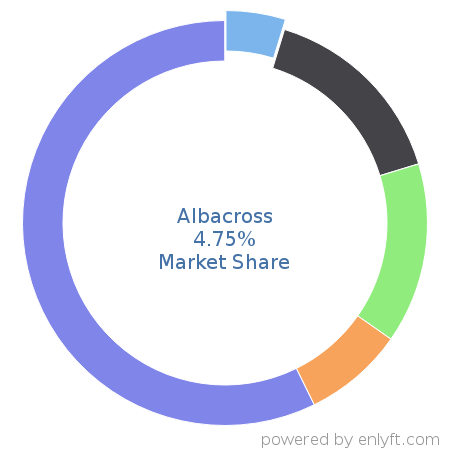 Albacross market share in Lead Generation is about 4.75%