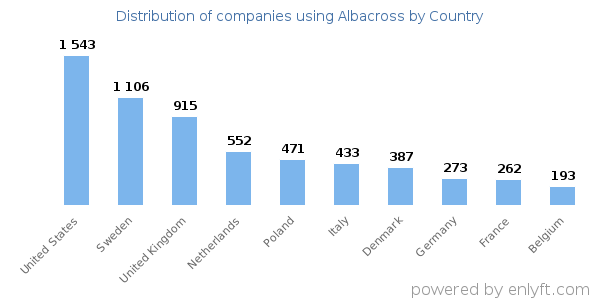Albacross customers by country