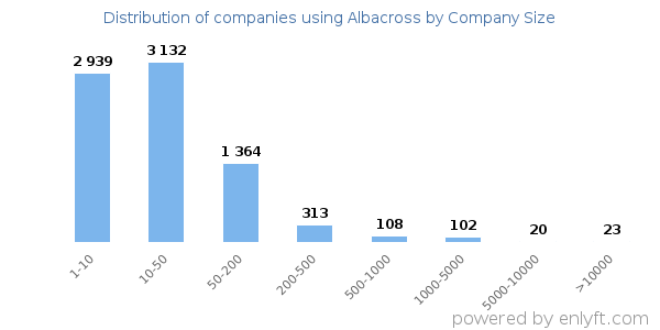 Companies using Albacross, by size (number of employees)
