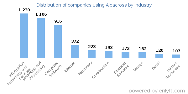 Companies using Albacross - Distribution by industry