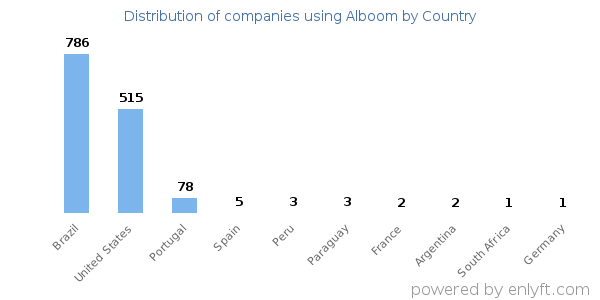 Alboom customers by country