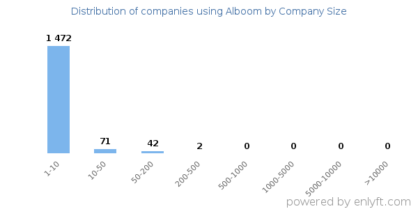 Companies using Alboom, by size (number of employees)