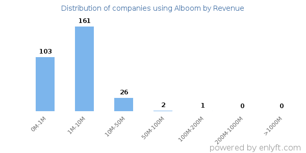 Alboom clients - distribution by company revenue