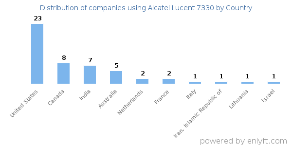 Alcatel Lucent 7330 customers by country