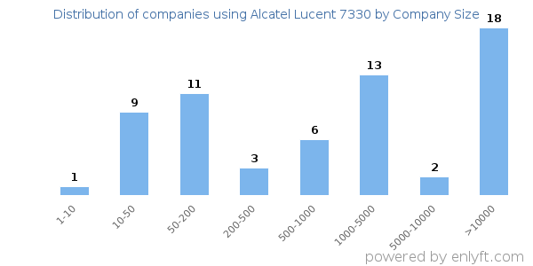 Companies using Alcatel Lucent 7330, by size (number of employees)