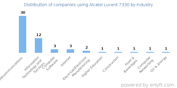Companies using Alcatel Lucent 7330 - Distribution by industry
