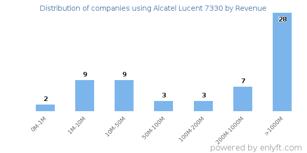 Alcatel Lucent 7330 clients - distribution by company revenue
